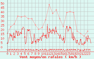 Courbe de la force du vent pour Annecy (74)