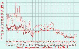 Courbe de la force du vent pour Chambry / Aix-Les-Bains (73)