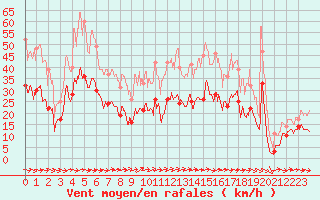 Courbe de la force du vent pour Saint-Martin-du-Mont (21)