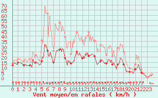 Courbe de la force du vent pour Auch (32)