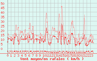 Courbe de la force du vent pour Calvi (2B)