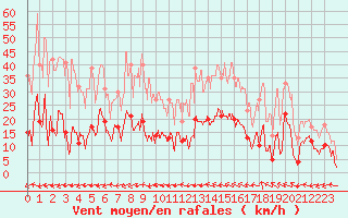 Courbe de la force du vent pour Vidauban (83)