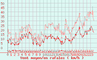 Courbe de la force du vent pour Moca-Croce (2A)