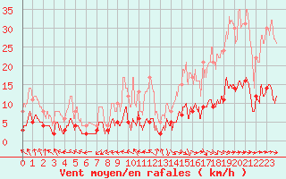 Courbe de la force du vent pour Trappes (78)