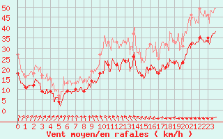 Courbe de la force du vent pour Dunkerque (59)