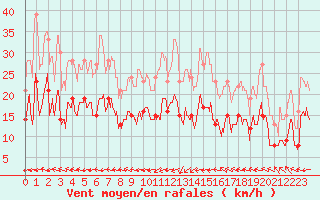 Courbe de la force du vent pour Ile de Brhat (22)