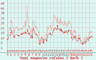 Courbe de la force du vent pour Rennes (35)