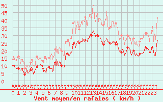 Courbe de la force du vent pour Rochefort Saint-Agnant (17)