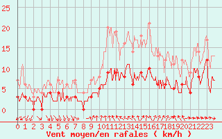 Courbe de la force du vent pour Toulon (83)