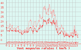 Courbe de la force du vent pour Strasbourg (67)