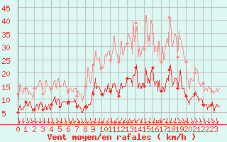 Courbe de la force du vent pour Tours (37)