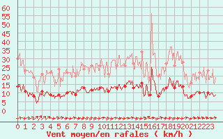 Courbe de la force du vent pour Auch (32)