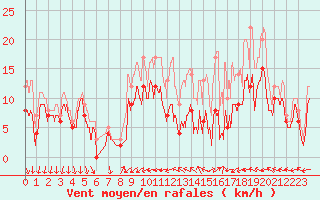 Courbe de la force du vent pour Pontoise - Cormeilles (95)