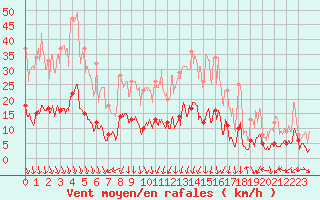 Courbe de la force du vent pour Nmes - Courbessac (30)