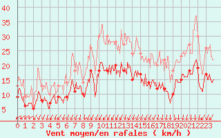 Courbe de la force du vent pour Montlimar (26)