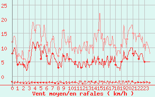 Courbe de la force du vent pour Faycelles (46)