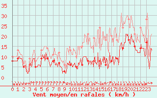 Courbe de la force du vent pour Toulouse-Blagnac (31)