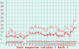 Courbe de la force du vent pour Saintes (17)