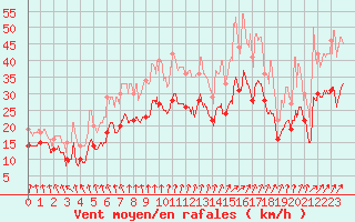 Courbe de la force du vent pour Cognac (16)