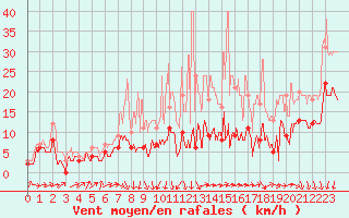 Courbe de la force du vent pour Orly (91)