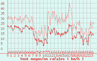 Courbe de la force du vent pour Moca-Croce (2A)