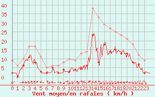 Courbe de la force du vent pour Le Luc - Cannet des Maures (83)