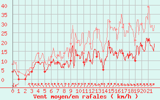 Courbe de la force du vent pour Monistrol-sur-Loire (43)