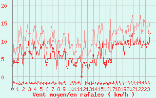 Courbe de la force du vent pour Bordeaux (33)