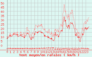 Courbe de la force du vent pour La Rochelle - Aerodrome (17)