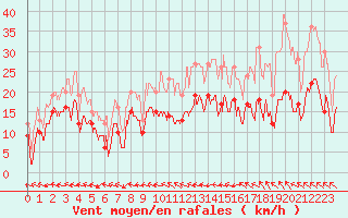 Courbe de la force du vent pour Agen (47)