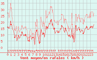 Courbe de la force du vent pour Le Havre - Octeville (76)