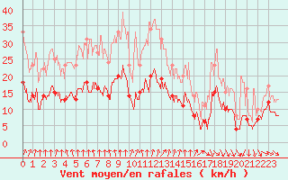 Courbe de la force du vent pour Orly (91)