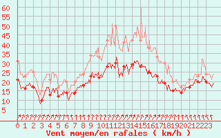 Courbe de la force du vent pour Chlons-en-Champagne (51)