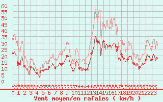 Courbe de la force du vent pour Savens (82)