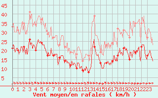 Courbe de la force du vent pour Le Talut - Belle-Ile (56)