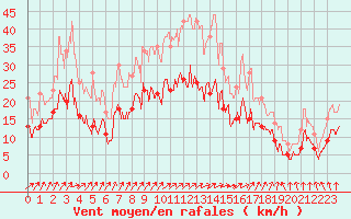 Courbe de la force du vent pour Alenon (61)