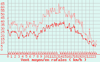 Courbe de la force du vent pour Avignon (84)