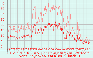 Courbe de la force du vent pour Le Mans (72)