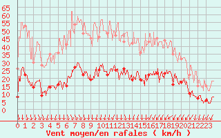 Courbe de la force du vent pour Nmes - Courbessac (30)