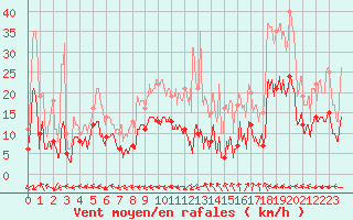 Courbe de la force du vent pour Albi (81)