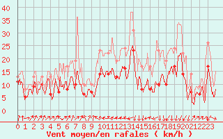 Courbe de la force du vent pour Bastia (2B)