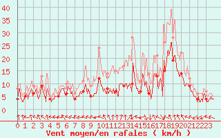 Courbe de la force du vent pour Rodez (12)