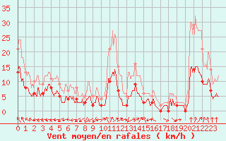 Courbe de la force du vent pour Metz (57)