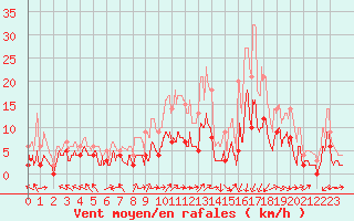 Courbe de la force du vent pour Mende - Chabrits (48)