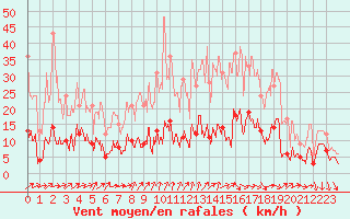 Courbe de la force du vent pour Sampolo (2A)