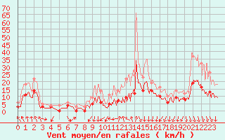 Courbe de la force du vent pour Montlimar (26)