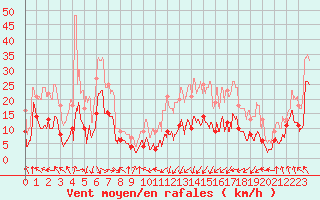 Courbe de la force du vent pour Saint-Girons (09)