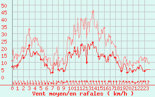 Courbe de la force du vent pour Moca-Croce (2A)