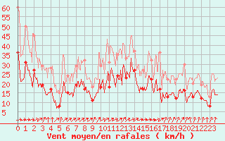 Courbe de la force du vent pour Strasbourg (67)