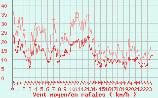 Courbe de la force du vent pour Lons-le-Saunier (39)